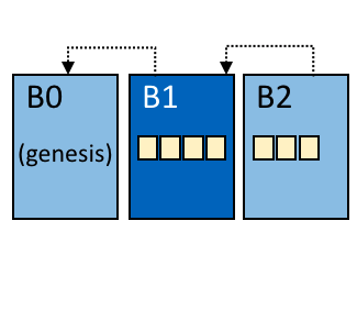 A Block